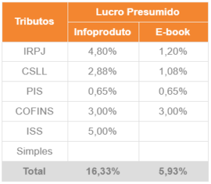 ebook no lucro presumido