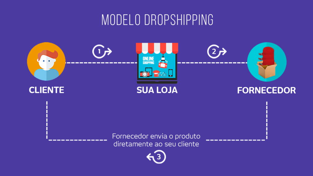 Dropshipping - Entenda a triangulação de notas fiscais 